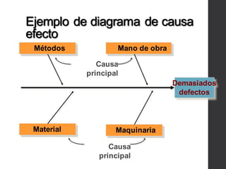 Métodos Mano de obra
Material Maquinaria
Demasiados
defectos
Causa
principal
Causa
principal
Ejemplo de diagrama de causa
efecto
 