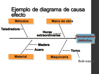 Métodos Mano de obra
Material Maquinaria
Taladradora
Horas
extraordinarias
Acero
Madera
Torno
Demasiados
defectos
Sub-causa
Ejemplo de diagrama de causa
efecto
 