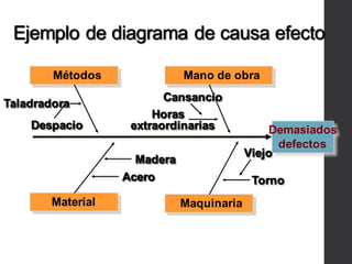 Métodos Mano de obra
Material Maquinaria
Taladradora
Horas
extraordinarias
Acero
Madera
Torno
Demasiados
defectos
Cansancio
Viejo
Despacio
Ejemplo de diagrama de causa efecto
 