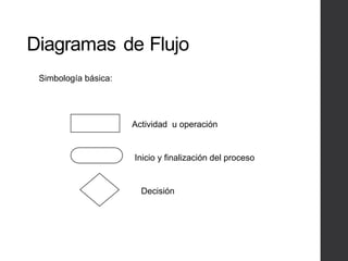 Diagramas de Flujo
Actividad u operación
Inicio y finalización del proceso
Decisión
Simbología básica:
 