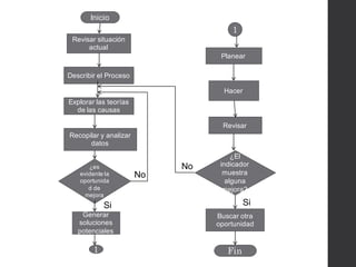 Inicio
Revisar situación
actual
Describir el Proceso
Hacer
Planear
Revisar
Generar
soluciones
potenciales
Recopilar y analizar
datos
Explorar las teorías
de las causas
¿es
evidente la
oportunida
d de
mejora
¿El
indicador
muestra
alguna
mejora?
Buscar otra
oportunidad
Fin
1
1
No
Si
No
Si
DIAGRAMA DE PROCESOS
 