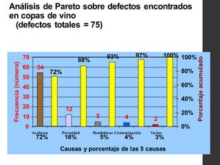 Análisis de Pareto sobre defectos encontrados
en copas de vino
(defectos totales = 75)
54
12
5 4 2
72%
88%
93% 97% 100%
0
10
20
30
40
50
60
70
Arañazos Porosidad Hendiduras Contaminación Varios
Causas y porcentaje de las 5 causas
Frecuencia(número)
0%
20%
40%
60%
80%
100%
Porcentajeacumulado
72% 16% 5% 4% 3%
 