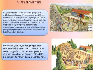 El género teatral es de creación griega y el
edificio que alberga el espectáculo también es
una construcción típicamente griega. Todos los
grandes teatros se construyeron a cielo abierto.
En un principio se utilizaba un espacio circular
de tierra lisa y compacta denominado
«orchestra» en cuyo centro se ubicaba un altar
(«thymile») donde se sacrificaba un cordero en
honor del dios Dioniso.
Los mitos y las leyendas griegas eran
representados en el teatro, sobre todo
como tragedias. Los tres más grandes
dramaturgos fueron Esquilo (525-456),
Sófocles (495-406) y Eurípides (480-406).
EL TEATRO GRIEGO
 