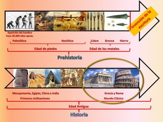 Aparición del hombre
hace 30.000 años aprox.
Edad de piedra Edad de los metales
Paleolítico Neolítico Cobre Bronce Hierro
Edad Antigua
Primeras civilizaciones
Mesopotamia, Egipto, China e India Grecia y Roma
Mundo Clásico
 