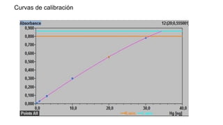 Curvas de calibración
 