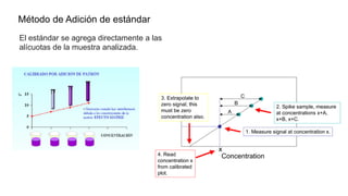 Método de Adición de estándar
El estándar se agrega directamente a las
alícuotas de la muestra analizada.
 