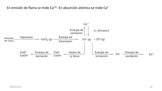 09/02/2022 36
En emisión de flama se mide Ca°*. En absorción atómica se mide Ca°
 