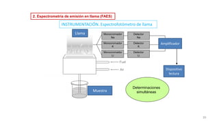39
INSTRUMENTACIÓN. Espectrofotómetro de llama
2. Espectrometría de emisión en llama (FAES)
Monocromador
Na
Monocromador
K
Monocromador
Li
Detector
Na
Detector
K
Detector
Li
Determinaciones
simultáneas
Muestra
Llama
Dispositivo
lectura
Amplificador
 