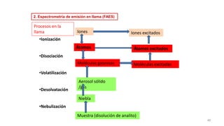 40
•Ionización
•Disociación
•Volatilización
•Desolvatación
•Nebulización
Muestra (disolución de analito)
Niebla
Aerosol sólido
/gas
Moléculas gaseosas Moléculas excitadas
Átomos Átomos excitados
Iones Iones excitados
Procesos en la
llama
2. Espectrometría de emisión en llama (FAES)
 