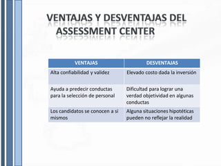 VENTAJAS DESVENTAJAS
Alta confiabilidad y validez Elevado costo dada la inversión
Ayuda a predecir conductas
para la selección de personal
Dificultad para lograr una
verdad objetividad en algunas
conductas
Los candidatos se conocen a si
mismos
Alguna situaciones hipotéticas
pueden no reflejar la realidad
 