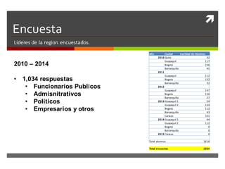ì
Encuesta
Lideres de	la	region	encuestados.
2010 – 2014
• 1,034 respuestas
• Funcionarios Publicos
• Admisnitrativos
• Politicos
• Empresarios y otros
Año Ciudad Cantidad	de	Alumnos
2010 Quito 32
Guayaquil 117
Bogota 156
Barranquilla 45
2011
Guayaquil 112
Bogota 132
Barranquilla 32
2012
Guayaquil 147
Bogota 156
Barranquilla 27
2013 Guayaquil	1 54
Guayaquil	2 134
Bogota 112
Barranquilla 43
Caracas 161
2014 Guayaquil	1 44
Guayaquil	2 112
Bogota 0
Barranquilla 0
2015 Caracas 0
Total	alumnos 1616
Total	encuestas 1034
 