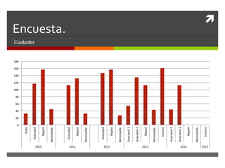 ì
Encuesta.
Ciudades
0
20
40
60
80
100
120
140
160
180
Quito
Guayaquil
Bogota
Barranquilla
Guayaquil
Bogota
Barranquilla
Guayaquil
Bogota
Barranquilla
Guayaquil	1
Guayaquil	2
Bogota
Barranquilla
Caracas
Guayaquil	1
Guayaquil	2
Bogota
Barranquilla
Caracas
2010 2011 2012 2013 2014 2015
 