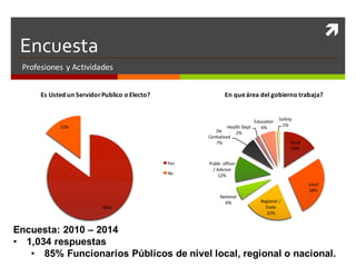ì
Encuesta
Profesiones y	Actividades
85%
15%
Es Usted un	ServidorPublico o	Electo?
Yes
No
Encuesta: 2010 – 2014
• 1,034 respuestas
• 85% Funcionarios Públicos de nivel local, regional o nacional.
Rural
16%
Local
28%
Regional	/		
State
22%
National
6%
Public	 officer	
/	Advisor
12%
De	
Centralized	
7%
Health	Dept
2%
Education	
6%
Safety
1%
En	queárea	del	gobierno trabaja?
 