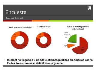 ì
Encuesta
Acceso a	Internet
Yes
75%
No
25%
Tiene Internet	en	su trabajo?
Yes
80%
No
20%
Es un	Lider Rural?
Cell	
phone
69%
Email
8%
Social	
Network
s
23%
Cual es el	metodo preferido
en	la	ruralidad?
• Internet ha llegado a 3 de cda 4 oficinas publicas en America Latina.
En las áreas rurales el deficit es aun grande.
 