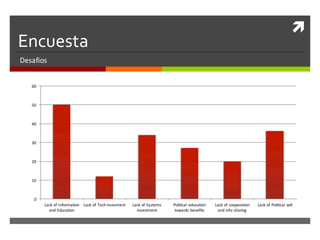 ì
Encuesta
Desafios
0
10
20
30
40
50
60
Lack	of	Information	
and	Education
Lack	of	Tech	invesment Lack	of	Systems	
investment
Political	 education	
towards	benefits
Lack	of	cooperation	
and	info	sharing
Lack	of	Political	 will
 