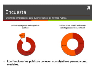 ì
Encuesta
Objetivos e	Indicadores para guiar el	trabajo de	Politica Publica.
YES	89%
NO	11	%
Conoce	los	objetivos	de	sus	politicas	
publicas?
YES	45%
NO	55%
Conoce	cuales	son	los	indicadores	
estartegicos	de	dichas	politicas?
• Los funcionarios publicos conocen sus objetivos pero no como
medirlos.
 