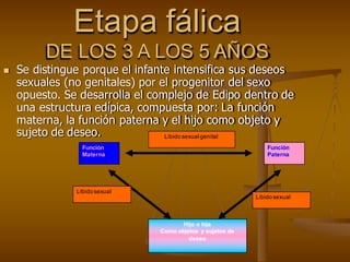 Etapa fálica
DE LOS 3 A LOS 5 AÑOS
 Se distingue porque el infante intensifica sus deseos
sexuales (no genitales) por el progenitor del sexo
opuesto. Se desarrolla el complejo de Edipo dentro de
una estructura edípica, compuesta por: La función
materna, la función paterna y el hijo como objeto y
sujeto de deseo.
Función
Materna
Función
Paterna
Hijo o hija
Como objetos y sujetos de
deseo
Libido sexual genital
Libido sexual
Libido sexual
 