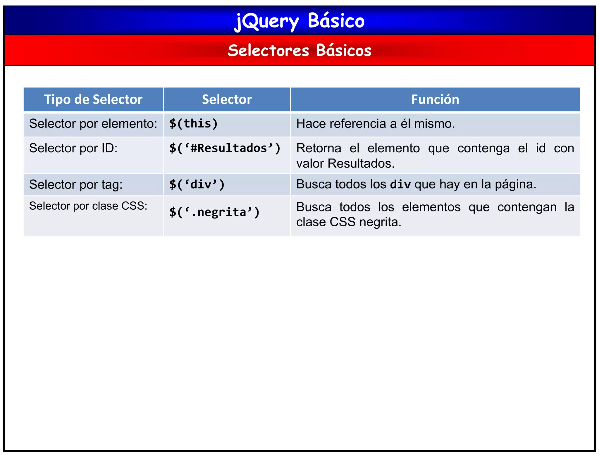 jQuery Básico
Selectores Básicos
Tipo de Selector Selector Función
Selector por elemento: $(this) Hace referencia a él mismo.
Selector por ID: $(‘#Resultados’) Retorna el elemento que contenga el id con
valor Resultados.
Selector por tag: $(‘div’) Busca todos los div que hay en la página.
Selector por clase CSS:
$(‘.negrita’) Busca todos los elementos que contengan la
clase CSS negrita.
 