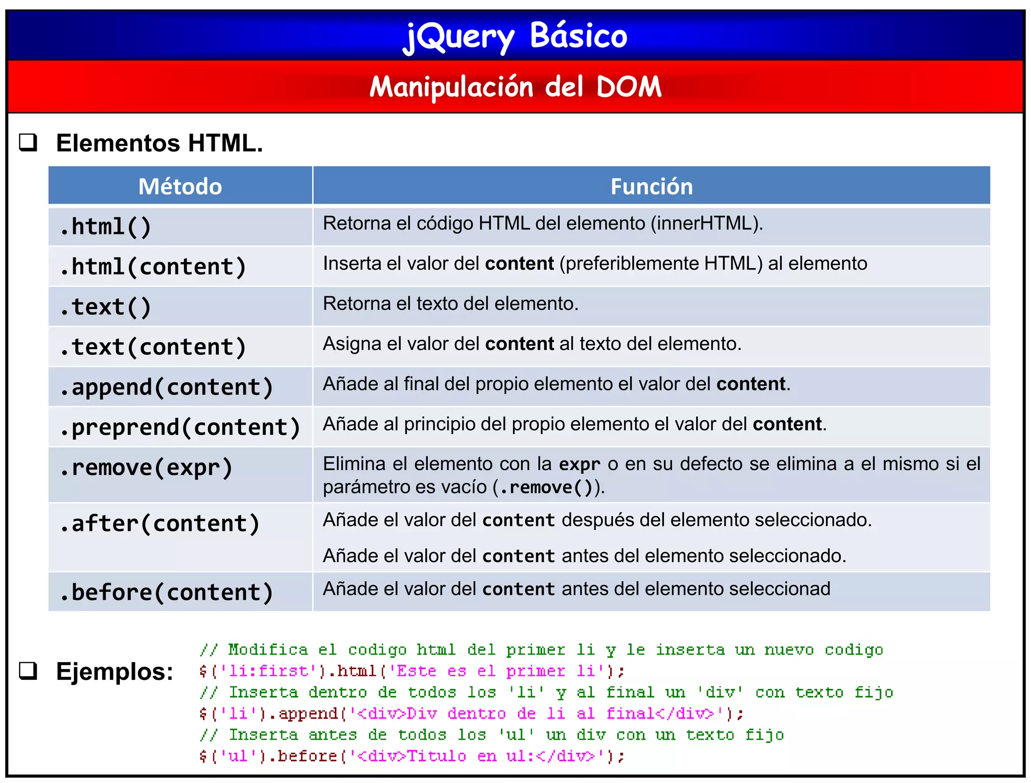 jQuery Básico
Manipulación del DOM
 Elementos HTML.
 Ejemplos:
Método Función
.html() Retorna el código HTML del elemento (innerHTML).
.html(content) Inserta el valor del content (preferiblemente HTML) al elemento
.text() Retorna el texto del elemento.
.text(content) Asigna el valor del content al texto del elemento.
.append(content) Añade al final del propio elemento el valor del content.
.preprend(content) Añade al principio del propio elemento el valor del content.
.remove(expr) Elimina el elemento con la expr o en su defecto se elimina a el mismo si el
parámetro es vacío (.remove()).
.after(content) Añade el valor del content después del elemento seleccionado.
Añade el valor del content antes del elemento seleccionado.
.before(content) Añade el valor del content antes del elemento seleccionad
 