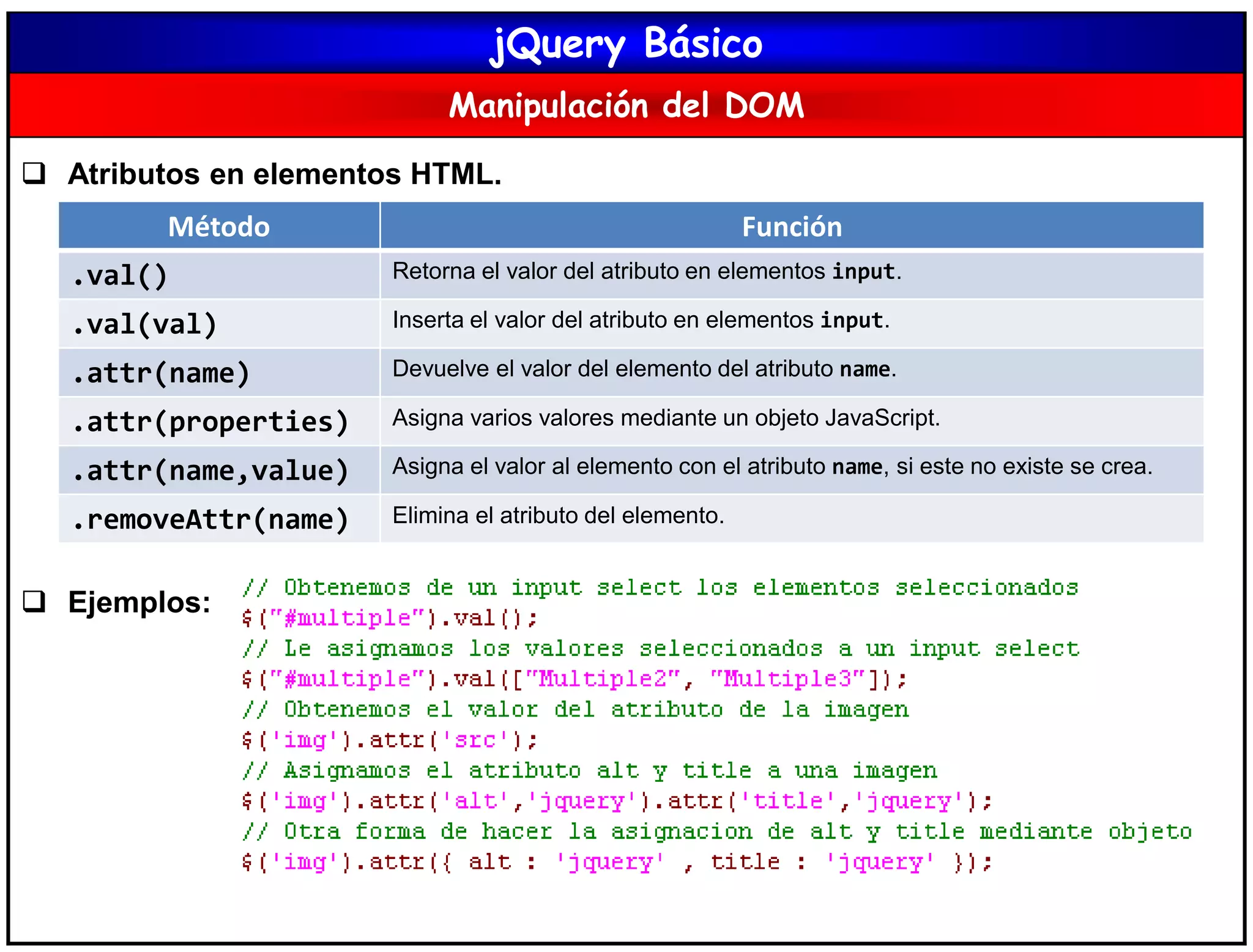jQuery Básico
Manipulación del DOM
 Atributos en elementos HTML.
 Ejemplos:
Método Función
.val() Retorna el valor del atributo en elementos input.
.val(val) Inserta el valor del atributo en elementos input.
.attr(name) Devuelve el valor del elemento del atributo name.
.attr(properties) Asigna varios valores mediante un objeto JavaScript.
.attr(name,value) Asigna el valor al elemento con el atributo name, si este no existe se crea.
.removeAttr(name) Elimina el atributo del elemento.
 