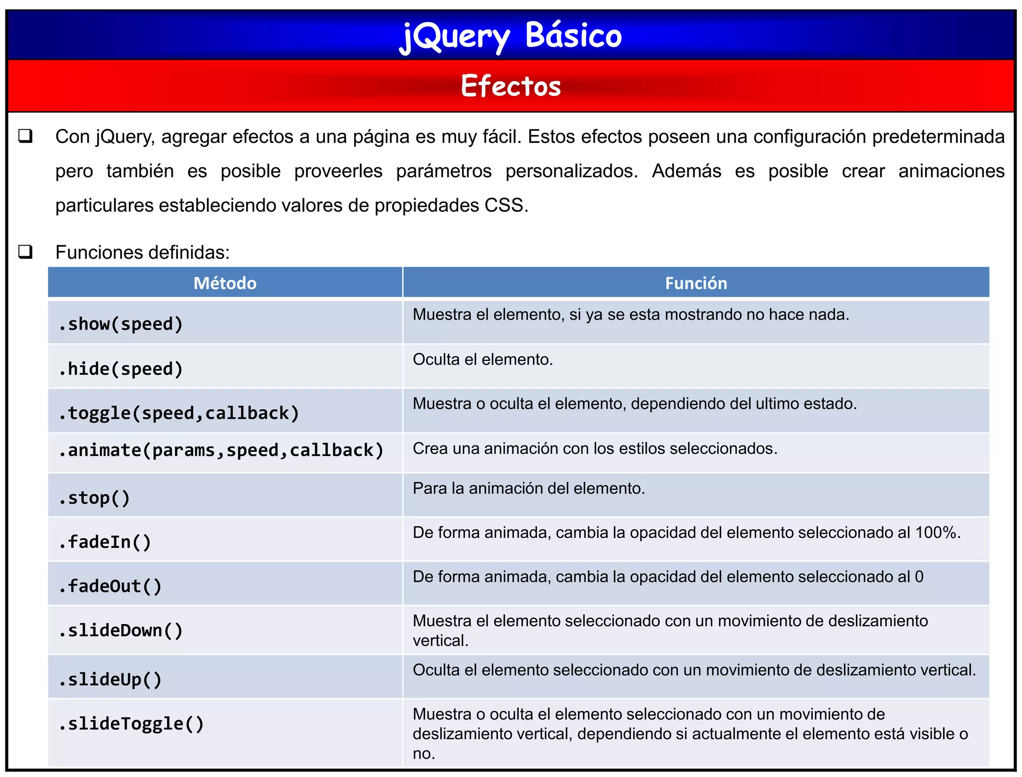 jQuery Básico
Efectos
 Con jQuery, agregar efectos a una página es muy fácil. Estos efectos poseen una configuración predeterminada
pero también es posible proveerles parámetros personalizados. Además es posible crear animaciones
particulares estableciendo valores de propiedades CSS.
 Funciones definidas:
Método Función
.show(speed)
Muestra el elemento, si ya se esta mostrando no hace nada.
.hide(speed)
Oculta el elemento.
.toggle(speed,callback)
Muestra o oculta el elemento, dependiendo del ultimo estado.
.animate(params,speed,callback) Crea una animación con los estilos seleccionados.
.stop()
Para la animación del elemento.
.fadeIn()
De forma animada, cambia la opacidad del elemento seleccionado al 100%.
.fadeOut()
De forma animada, cambia la opacidad del elemento seleccionado al 0
.slideDown()
Muestra el elemento seleccionado con un movimiento de deslizamiento
vertical.
.slideUp()
Oculta el elemento seleccionado con un movimiento de deslizamiento vertical.
.slideToggle()
Muestra o oculta el elemento seleccionado con un movimiento de
deslizamiento vertical, dependiendo si actualmente el elemento está visible o
no.
 