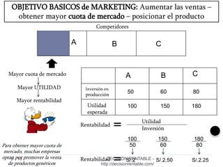 10
OBJETIVO BASICOS de MARKETING: Aumentar las ventas –
obtener mayor cuota de mercado – posicionar el producto
B CA
Mayor cuota de mercado A B C
Inversión en
producción
Utilidad
esperada
Rentabilidad = Inversión
Utilidad
50
100
60
150
80
180
100
50
S/.2
150
60
S/.2.50
180
80
S/.2.25Rentabilidad =
Mayor UTILIDAD
Mayor rentabilidad
Para obtener mayor cuota de
mercado, muchas empresas
optan por promover la venta
de productos genéricos
Competidores
DECISIÓN RENTABLE -
http://decisionrentable.com/
 