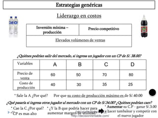 11
Estrategias genéricas
Liderazgo en costos
Inversión mínima –
producción
Precio competitivo
Elevados volúmenes de ventas
¿Quiénes podrían salir del mercado, si ingresa un jugador con un CP de S/. 38.00?
Precio de
venta
Variables
Costo de
producción
A B C D
60
40
50
30
70
35
80
25
* Sale la A ¿Por qué? Por que su costo de producción máximo es de S/.40.00
¿Qué pasaría si ingresa otros jugador al mercado con un CP de S/.34.00? ¿Quiénes podrían caer?
* Cae la C ¿Por qué? * ¿Y la B que podría hacer para
aumentar margen de utilidad?* CP es mas alto
* Aumentar su C.P - ganar S/.3.00
y hacer tambalear y competir con
el nuevo jugador
DECISIÓN RENTABLE -
http://decisionrentable.com/
 