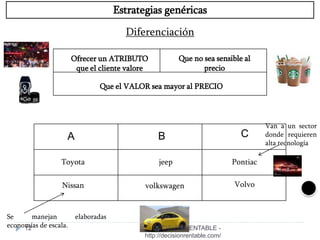 12
Estrategias genéricas
Diferenciación
Ofrecer un ATRIBUTO
que el cliente valore
Que no sea sensible al
precio
Que el VALOR sea mayor al PRECIO
Toyota
Nissan
A B C
jeep
volkswagen
Pontiac
Volvo
Van a un sector
donde requieren
alta tecnología
Se manejan elaboradas
economías de escala. DECISIÓN RENTABLE -
http://decisionrentable.com/
 