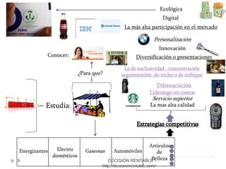 9
Estudia:
¿Para que?
Conocer:
AutomóvilesElectro
domésticos
Artículos
de
Belleza
GaseosasEnergizantes
Estrategias competitivas
La mas alta calidad
Servicio superior
Liderazgo en costos
La de exclusividad , concentración
segmentación ,de nicho o de enfoque
Innovación
Personalización
Ecológica
Digital
La más alta participación en el mercado
Diferenciación
Diversificación o presentaciones
DECISIÓN RENTABLE -
http://decisionrentable.com/
 