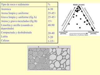 Tipo de roca o sedimento %
Arenisca
Arena limpia y uniforme
Grava limpia y uniforme (fig A)
Arena y grava mezcladas (fig B)
Limolita y arcilla (cuando es
depositada)
Compactada y deshidratada
Lutita
Calizas
4-30
25-45+
25-45+
15+
40-90
20-40
3-20
1-15+
 