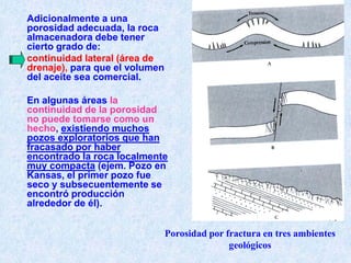 Adicionalmente a una
porosidad adecuada, la roca
almacenadora debe tener
cierto grado de:
continuidad lateral (área de
drenaje), para que el volumen
del aceite sea comercial.
En algunas áreas la
continuidad de la porosidad
no puede tomarse como un
hecho, existiendo muchos
pozos exploratorios que han
fracasado por haber
encontrado la roca localmente
muy compacta (ejem. Pozo en
Kansas, el primer pozo fue
seco y subsecuentemente se
encontró producción
alrededor de él).
Porosidad por fractura en tres ambientes
geológicos
 