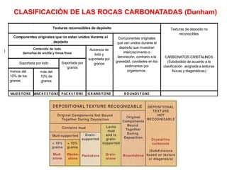 )
CLASIFICACIÓN DE LAS ROCAS CARBONATADAS (Dunham)
MUDS T ONE WAC K E S T ONE PAC K S T ONE G R AINS T ONE B OUNDS T ONE
Soportada por
granos
menos del
10% de los
granos
más del
10% de
granos
Ausencia de
lodo y
soportada por
granos
Contenido de lodo
(tamaños de arcilla y limos finos
Soportada por lodo
Texturas reconocibles de depósito
Componentes originales que no estan unidos durante el
depósito
Componentes originales
que van unidos durante el
depósito que muestran
intercrecimento o
laminación, contrario a la
gravedad, cavidades en los
sedimentos por
organismos.
Texturas de deposito no
reconocibles
CARBONATOS CRISTALINOS
(Subdividido de acuerdo a la
clasificación asignada a texturas
fisicas y diagenéticas)
 
