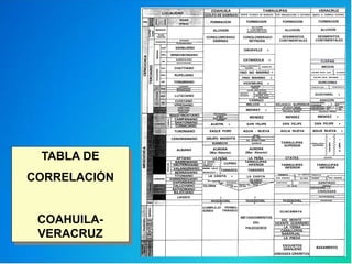 TABLA DE
CORRELACIÓN
COAHUILA-
VERACRUZ
 