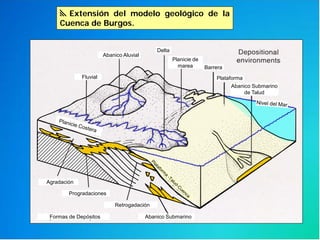 Fluvial
Delta
Planicie de
marea
Abanico Aluvial
Barrera
Plataforma
Abanico Submarino
de Talud
Agradación
Progradaciones
Retrogadación
Abanico SubmarinoFormas de Depósitos
Extensión del modelo geológico de la
Cuenca de Burgos.
 