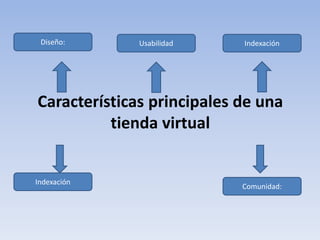 Características principales de una
tienda virtual
Diseño: Usabilidad Indexación
Indexación
Comunidad:
 