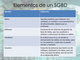 Elementos de un SGBD
Nombre               Definición


Datos                Aquellas palabras que indiquen una
                     cantidad, un nombre o una característica
                     de determinados objetos que se
                     enlistarán.
Software             Conjunto de los sistemas de gestión de
                     base de datos, que nos ayudarán a
                     ordenar y estructurar los datos en tablas.
Hardware             Es el disco duro en sí, en donde se
                     almacenarán las tablas con los datos, para
                     su uso posterior, o para que se pueda
                     extraer y trasladar.
Usuarios             Conjunto de personas que harán uso de
                     software, hardware y los datos, para así
                     crear una base de datos, que les servirá
                     en su desarrollo diario.
 