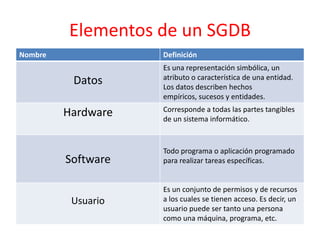 Elementos de un SGDB
Nombre              Definición
                    Es una representación simbólica, un
                    atributo o característica de una entidad.
          Datos     Los datos describen hechos
                    empíricos, sucesos y entidades.
                    Corresponde a todas las partes tangibles
         Hardware   de un sistema informático.



                    Todo programa o aplicación programado
         Software   para realizar tareas específicas.


                    Es un conjunto de permisos y de recursos
          Usuario   a los cuales se tienen acceso. Es decir, un
                    usuario puede ser tanto una persona
                    como una máquina, programa, etc.
 
