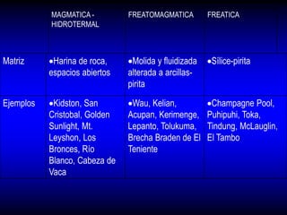 MAGMATICA -
HIDROTERMAL
FREATOMAGMATICA FREATICA
Matriz Harina de roca,
espacios abiertos
Molida y fluidizada
alterada a arcillas-
pirita
Sílice-pirita
Ejemplos Kidston, San
Cristobal, Golden
Sunlight, Mt.
Leyshon, Los
Bronces, Río
Blanco, Cabeza de
Vaca
Wau, Kelian,
Acupan, Kerimenge,
Lepanto, Tolukuma,
Brecha Braden de El
Teniente
Champagne Pool,
Puhipuhi, Toka,
Tindung, McLauglin,
El Tambo
 