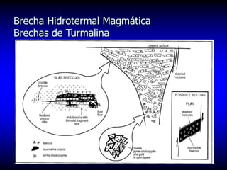 Brecha Hidrotermal Magmática
Brechas de Turmalina
 
