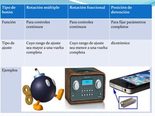 Tipo de    Rotación múltiple        Rotación fraccional   Posición de
botón                                                     detención

Función    Para controles           Para controles        Para fijar parámetros
           continuos                continuos             completos



Tipo de    Cuyo rango de ajuste     Cuyo rango de ajuste   dicotómico
ajuste     sea mayor a una vuelta   sea menor a una vuelta
           completa                 completa



Ejemplos
 