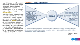 11
(Laudon & Laudon,
2018)
Los sistemas de información
contienen información sobre
personas, lugares y cosas
importantes dentro de la
organización, o en el entorno
que la rodea. Por
información
nos referimos a los datos que
se han modelado en una
forma significativa y útil para
los seres humanos. Por el
contrario, los datos son flujos
de elementos en bruto que
representan los eventos que
ocurren en las organizaciones
o en el entorno físico antes
de ordenarlos e interpretarlos
de forma que las personas los
puedan comprender y usar.
 