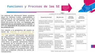 Funciones y Procesos de los SI Función es toda
actividad o tarea
que es necesario
realizar (p.e.
Ventas).
Proceso es cómo se
realiza (p.e.
entrada de
pedidos).
16
Los sistemas de información deben ajustarse
según los distintos niveles, especialidades y
trabajadores de una organización, es por esto
que se pueden ver los distintos tipos de SI
desde dos puntos de vista, uno funcional, que
dependerá de las actividades que se realizan, y
otra que dependerá de los grupos a los que se
les presta servicio
Con relación a la perspectiva del usuario se
tienen los Sistemas de procesamiento de
transacciones (Transaction Processing System,
TPS) que generan información que permite
dar seguimiento a transacciones elementales
de la organización como órdenes de venta,
nómina, pedidos, registros de empleados,
entre otros; en general, operaciones internas
y relaciones de la empresa con el exterior.
Estos sistemas responden a preguntas como:
¿Cuántos productos hay en existencia?, ¿Qué
ocurrió con el pago de la empresa XYZ?, entre
otras que evidencian informes de control de
transacciones.
 