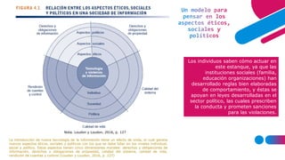 Un modelo para
pensar en los
aspectos éticos,
sociales y
políticos
Los individuos saben cómo actuar en
este estanque, ya que las
instituciones sociales (familia,
educación organizaciones) han
desarrollado reglas bien elaboradas
de comportamiento, y éstas se
apoyan en leyes desarrolladas en el
sector político, las cuales prescriben
la conducta y prometen sanciones
para las violaciones.
Nota. Loudon y Loudon, 2016, p. 127
La introducción de nueva tecnología de la información tiene un efecto de onda, el cual genera
nuevos aspectos éticos, sociales y políticos con los que se debe lidiar en los niveles individual,
social y político. Estos aspectos tienen cinco dimensiones morales: derechos y obligaciones de
información, derechos y obligaciones de propiedad, calidad del sistema, calidad de vida,
rendición de cuentas y control (Loudon y Loudon, 2016, p. 127)
 