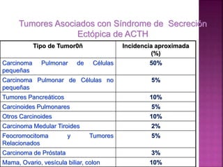 Tumores Asociados con Síndrome de Secreción
Ectópica de ACTH
Tipo de Tumor0ñ Incidencia aproximada
(%)
Carcinoma Pulmonar de Células
pequeñas
50%
Carcinoma Pulmonar de Células no
pequeñas
5%
Tumores Pancreáticos 10%
Carcinoides Pulmonares 5%
Otros Carcinoides 10%
Carcinoma Medular Tiroides 2%
Feocromocitoma y Tumores
Relacionados
5%
Carcinoma de Próstata 3%
Mama, Ovario, vesícula biliar, colon 10%
 