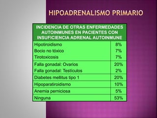 INCIDENCIA DE OTRAS ENFERMEDADES
AUTOINMUNES EN PACIENTES CON
INSUFICIENCIA ADRENAL AUTOINMUNE
Hipotiroidismo
Bocio no tóxico
Tirotoxicosis
8%
7%
7%
Falla gonadal: Ovarios
Falla gonadal: Testículos
20%
2%
Diabetes mellitus tipo 1 20%
Hipoparatiroidismo 10%
Anemia perniciosa 5%
Ninguna 53%
 