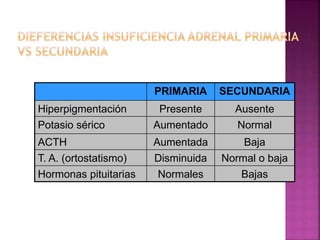 PRIMARIA SECUNDARIA
Hiperpigmentación Presente Ausente
Potasio sérico Aumentado Normal
ACTH Aumentada Baja
T. A. (ortostatismo) Disminuida Normal o baja
Hormonas pituitarias Normales Bajas
 
