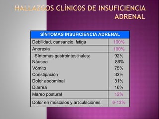 SÍNTOMAS INSUFICIENCIA ADRENAL
Debilidad, cansancio, fatiga 100%
Anorexia 100%
Síntomas gastrointestinales:
Náusea
Vómito
Constipación
Dolor abdominal
Diarrea
92%
86%
75%
33%
31%
16%
Mareo postural 12%
Dolor en músculos y articulaciones 6-13%
 