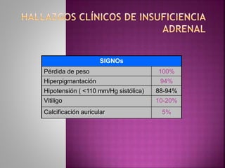 SIGNOs
Pérdida de peso 100%
Hiperpigmantación 94%
Hipotensión ( <110 mm/Hg sistólica) 88-94%
Vitiligo 10-20%
Calcificación auricular 5%
 