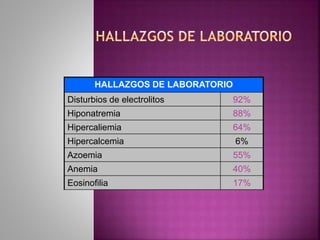 HALLAZGOS DE LABORATORIO
Disturbios de electrolitos 92%
Hiponatremia 88%
Hipercaliemia 64%
Hipercalcemia 6%
Azoemia 55%
Anemia 40%
Eosinofilia 17%
 