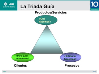 ¿Para quién
lo hacemos?
¿Qué
hacemos?
¿Cómo lo
hacemos?
Clientes Procesos
Productos/Servicios
La Triada Guía
 